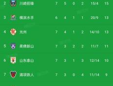 亚冠最新形势：山东泰山高居榜首，上海申花强势追赶，冠军归属成迷的简单介绍